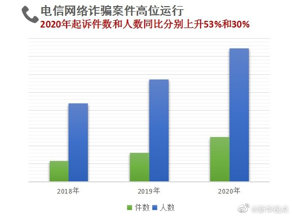 最高检统计数据显示：诈骗和赌博等犯罪加速向网络空间蔓延