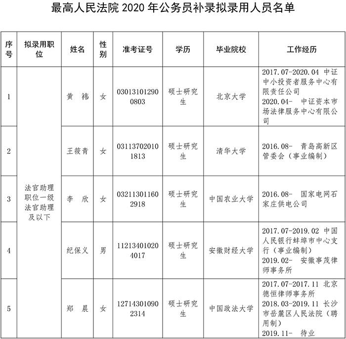 最高人民法院2020年公务员补录工作
拟录用人员公示公告 - 中华人民共和国最高人民法院
