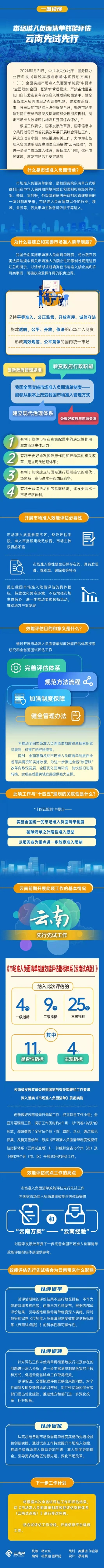 【一图读懂】市场准入负面清单效能评估云南先试先行